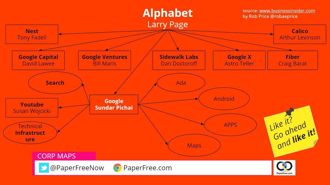 foogle's new alphabet structure is 